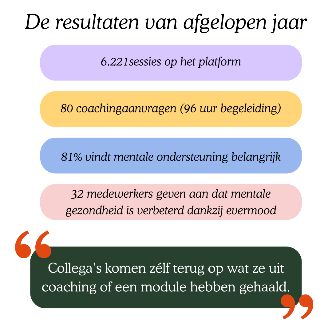 • 6.221 sessies op het platform • 80 coachingaanvragen (96 uur begeleiding) • 81% van de medewerkers geeft aan mentale ondersteuning belangrijk te vinden • 32 medewerkers geven aan dat Evermood hen daadwerkelijk heeft geholpen en hun mentale gezondheid heeft verbeterd.